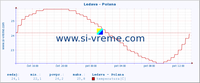 POVPREČJE :: Ledava - Polana :: temperatura | pretok | višina :: zadnji dan / 5 minut.