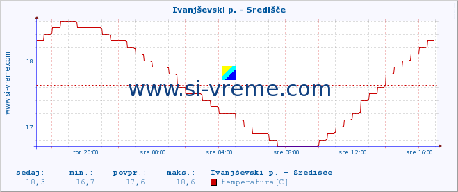 POVPREČJE :: Ivanjševski p. - Središče :: temperatura | pretok | višina :: zadnji dan / 5 minut.