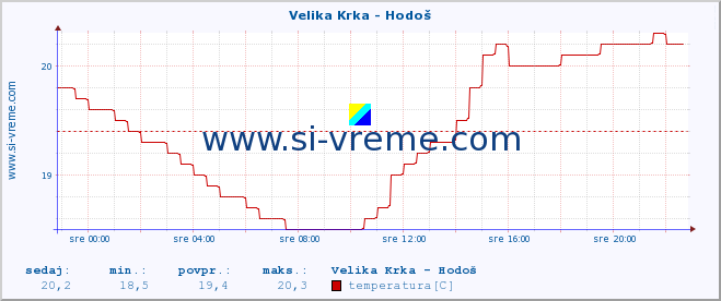 POVPREČJE :: Velika Krka - Hodoš :: temperatura | pretok | višina :: zadnji dan / 5 minut.