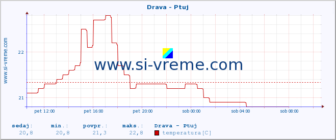 POVPREČJE :: Drava - Ptuj :: temperatura | pretok | višina :: zadnji dan / 5 minut.