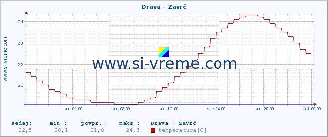 POVPREČJE :: Drava - Zavrč :: temperatura | pretok | višina :: zadnji dan / 5 minut.