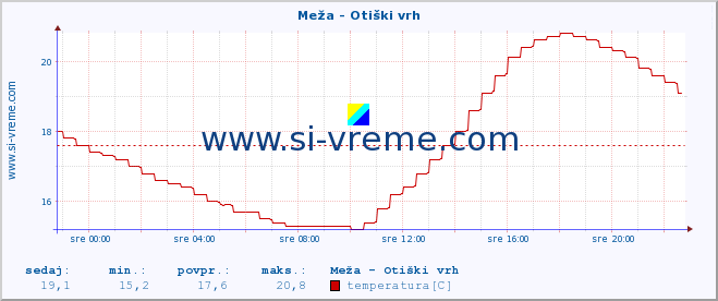 POVPREČJE :: Meža - Otiški vrh :: temperatura | pretok | višina :: zadnji dan / 5 minut.