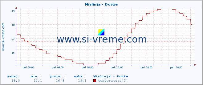 POVPREČJE :: Mislinja - Dovže :: temperatura | pretok | višina :: zadnji dan / 5 minut.