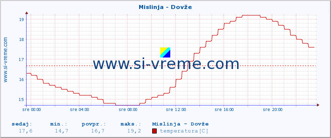 POVPREČJE :: Mislinja - Dovže :: temperatura | pretok | višina :: zadnji dan / 5 minut.