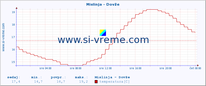 POVPREČJE :: Mislinja - Dovže :: temperatura | pretok | višina :: zadnji dan / 5 minut.