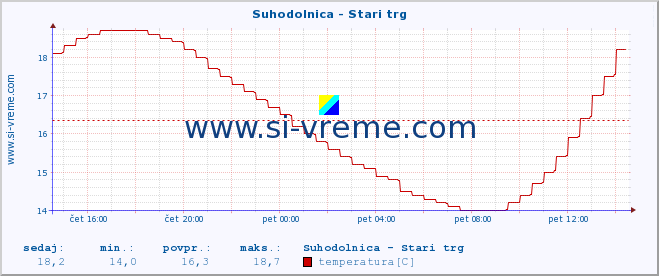 POVPREČJE :: Suhodolnica - Stari trg :: temperatura | pretok | višina :: zadnji dan / 5 minut.