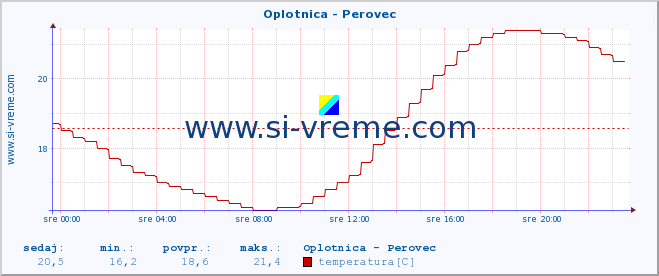 POVPREČJE :: Oplotnica - Perovec :: temperatura | pretok | višina :: zadnji dan / 5 minut.