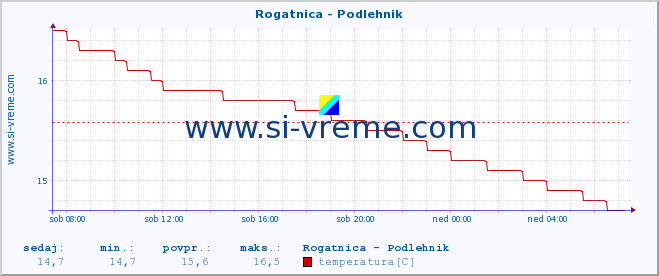 POVPREČJE :: Rogatnica - Podlehnik :: temperatura | pretok | višina :: zadnji dan / 5 minut.