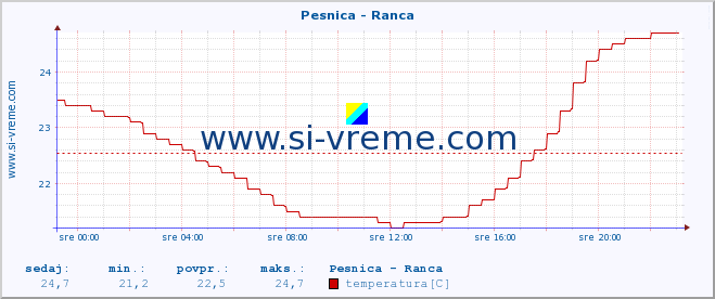 POVPREČJE :: Pesnica - Ranca :: temperatura | pretok | višina :: zadnji dan / 5 minut.