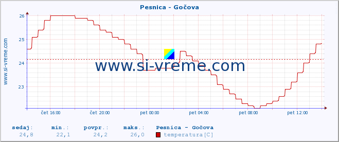 POVPREČJE :: Pesnica - Gočova :: temperatura | pretok | višina :: zadnji dan / 5 minut.