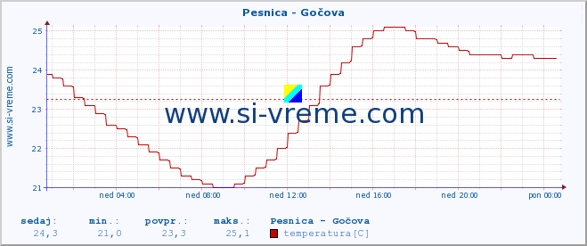 POVPREČJE :: Pesnica - Gočova :: temperatura | pretok | višina :: zadnji dan / 5 minut.