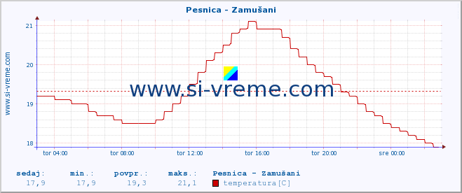 POVPREČJE :: Pesnica - Zamušani :: temperatura | pretok | višina :: zadnji dan / 5 minut.