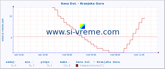 POVPREČJE :: Sava Dol. - Kranjska Gora :: temperatura | pretok | višina :: zadnji dan / 5 minut.