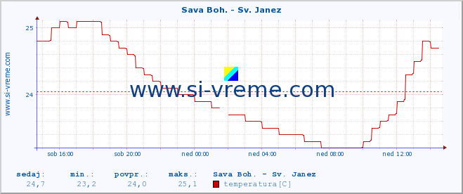 POVPREČJE :: Sava Boh. - Sv. Janez :: temperatura | pretok | višina :: zadnji dan / 5 minut.