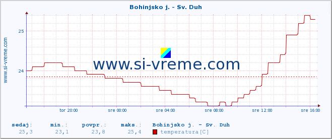 POVPREČJE :: Bohinjsko j. - Sv. Duh :: temperatura | pretok | višina :: zadnji dan / 5 minut.