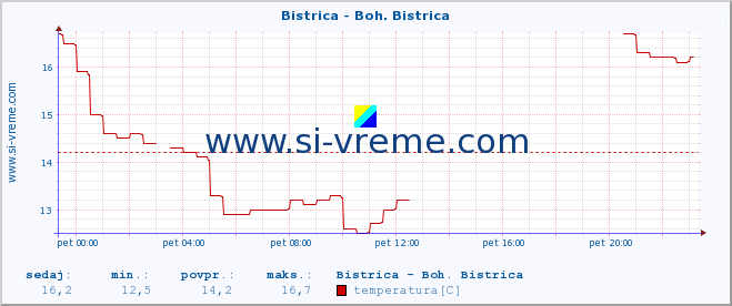 POVPREČJE :: Bistrica - Boh. Bistrica :: temperatura | pretok | višina :: zadnji dan / 5 minut.