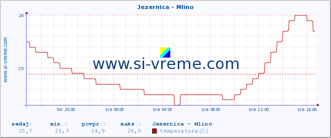 POVPREČJE :: Jezernica - Mlino :: temperatura | pretok | višina :: zadnji dan / 5 minut.