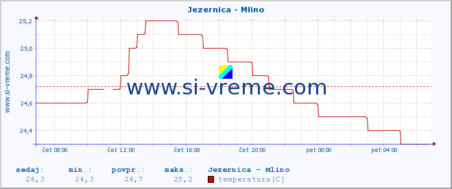 POVPREČJE :: Jezernica - Mlino :: temperatura | pretok | višina :: zadnji dan / 5 minut.