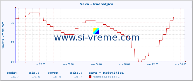 POVPREČJE :: Sava - Radovljica :: temperatura | pretok | višina :: zadnji dan / 5 minut.