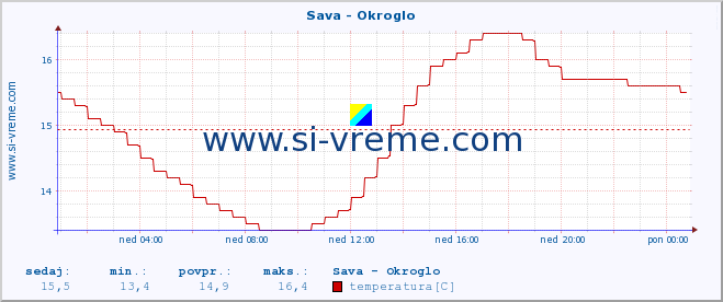 POVPREČJE :: Sava - Okroglo :: temperatura | pretok | višina :: zadnji dan / 5 minut.