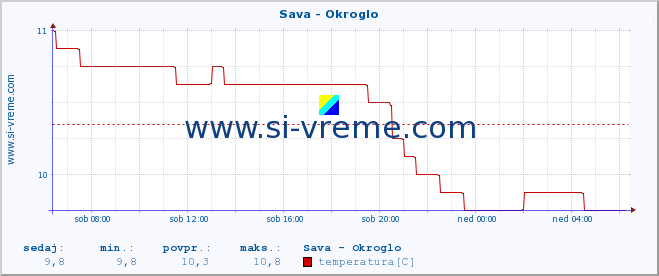 POVPREČJE :: Sava - Okroglo :: temperatura | pretok | višina :: zadnji dan / 5 minut.