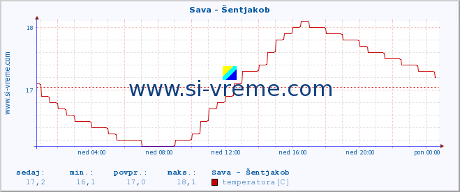 POVPREČJE :: Sava - Šentjakob :: temperatura | pretok | višina :: zadnji dan / 5 minut.