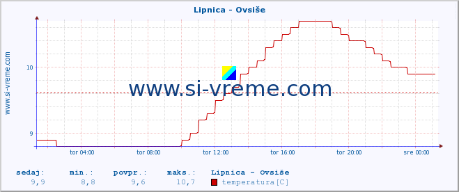 POVPREČJE :: Lipnica - Ovsiše :: temperatura | pretok | višina :: zadnji dan / 5 minut.