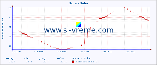 POVPREČJE :: Sora - Suha :: temperatura | pretok | višina :: zadnji dan / 5 minut.