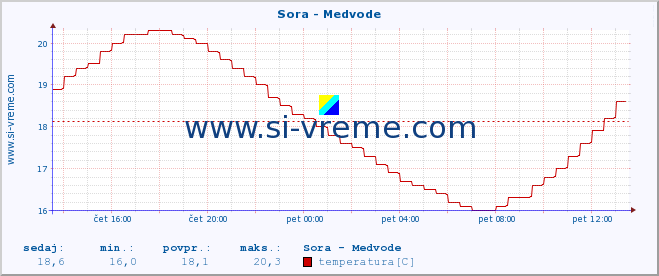 POVPREČJE :: Sora - Medvode :: temperatura | pretok | višina :: zadnji dan / 5 minut.