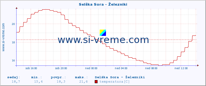 POVPREČJE :: Selška Sora - Železniki :: temperatura | pretok | višina :: zadnji dan / 5 minut.