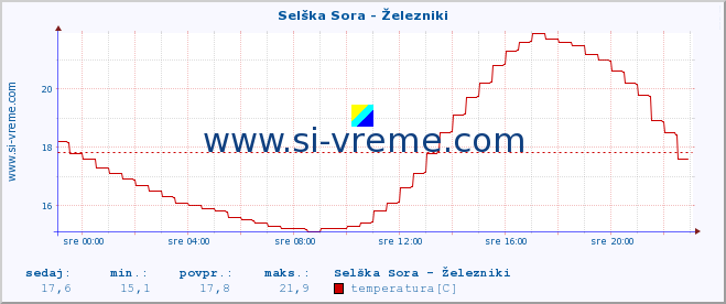 POVPREČJE :: Selška Sora - Železniki :: temperatura | pretok | višina :: zadnji dan / 5 minut.