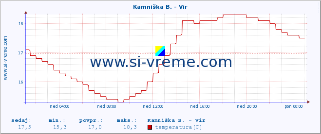 POVPREČJE :: Kamniška B. - Vir :: temperatura | pretok | višina :: zadnji dan / 5 minut.