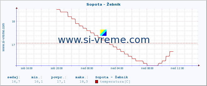 POVPREČJE :: Sopota - Žebnik :: temperatura | pretok | višina :: zadnji dan / 5 minut.