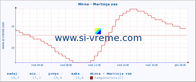 POVPREČJE :: Mirna - Martinja vas :: temperatura | pretok | višina :: zadnji dan / 5 minut.