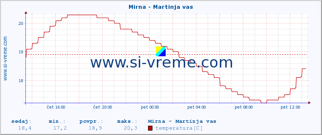 POVPREČJE :: Mirna - Martinja vas :: temperatura | pretok | višina :: zadnji dan / 5 minut.