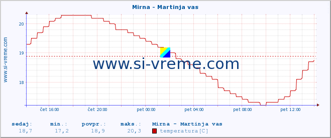 POVPREČJE :: Mirna - Martinja vas :: temperatura | pretok | višina :: zadnji dan / 5 minut.