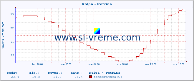 POVPREČJE :: Kolpa - Petrina :: temperatura | pretok | višina :: zadnji dan / 5 minut.