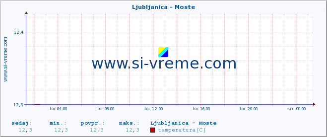 POVPREČJE :: Ljubljanica - Moste :: temperatura | pretok | višina :: zadnji dan / 5 minut.