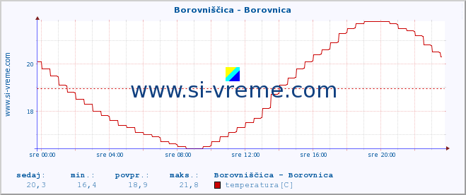 POVPREČJE :: Borovniščica - Borovnica :: temperatura | pretok | višina :: zadnji dan / 5 minut.