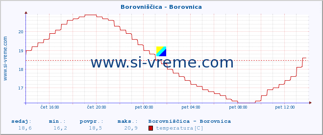 POVPREČJE :: Borovniščica - Borovnica :: temperatura | pretok | višina :: zadnji dan / 5 minut.