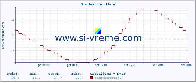 POVPREČJE :: Gradaščica - Dvor :: temperatura | pretok | višina :: zadnji dan / 5 minut.