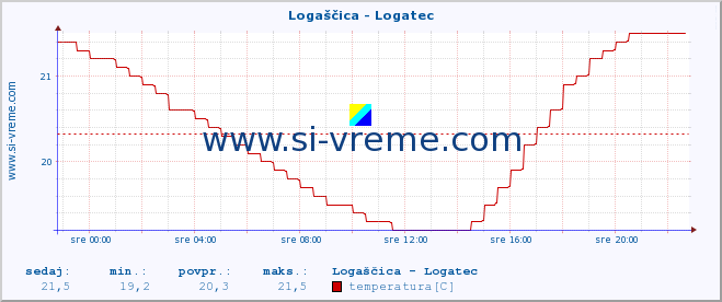 POVPREČJE :: Logaščica - Logatec :: temperatura | pretok | višina :: zadnji dan / 5 minut.