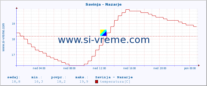 POVPREČJE :: Savinja - Nazarje :: temperatura | pretok | višina :: zadnji dan / 5 minut.