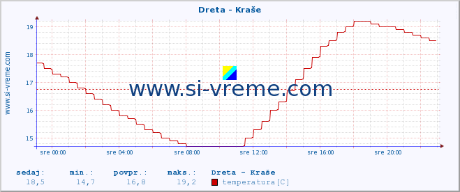 POVPREČJE :: Dreta - Kraše :: temperatura | pretok | višina :: zadnji dan / 5 minut.