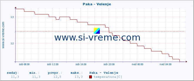 POVPREČJE :: Paka - Velenje :: temperatura | pretok | višina :: zadnji dan / 5 minut.