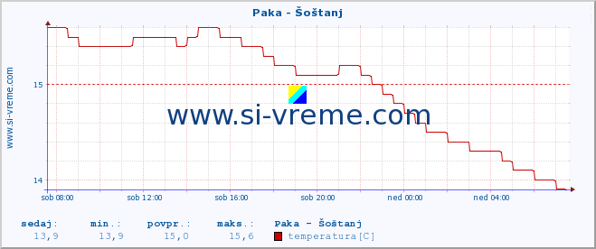 POVPREČJE :: Paka - Šoštanj :: temperatura | pretok | višina :: zadnji dan / 5 minut.