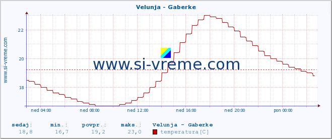 POVPREČJE :: Velunja - Gaberke :: temperatura | pretok | višina :: zadnji dan / 5 minut.