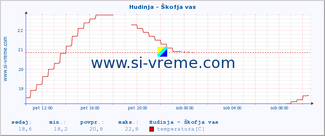 POVPREČJE :: Hudinja - Škofja vas :: temperatura | pretok | višina :: zadnji dan / 5 minut.