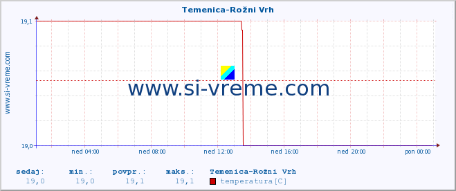 POVPREČJE :: Temenica-Rožni Vrh :: temperatura | pretok | višina :: zadnji dan / 5 minut.