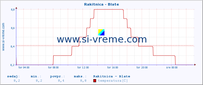 POVPREČJE :: Rakitnica - Blate :: temperatura | pretok | višina :: zadnji dan / 5 minut.